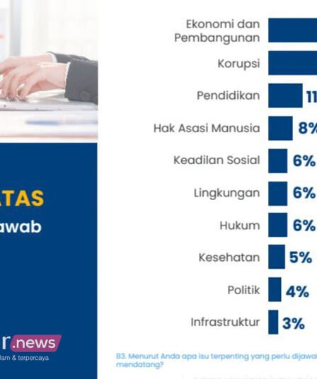 Riset Populix: 24 Persen Milenial Jakarta Ingin Ekonomi Jadi Isu Utama di Pilpres 2 riset populix milenial jakarta