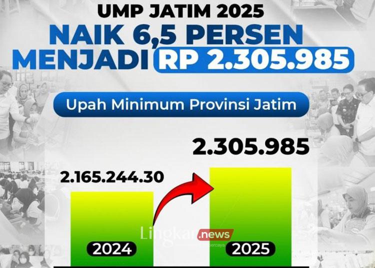 UMP Jatim yang naik sebesar 65 persen