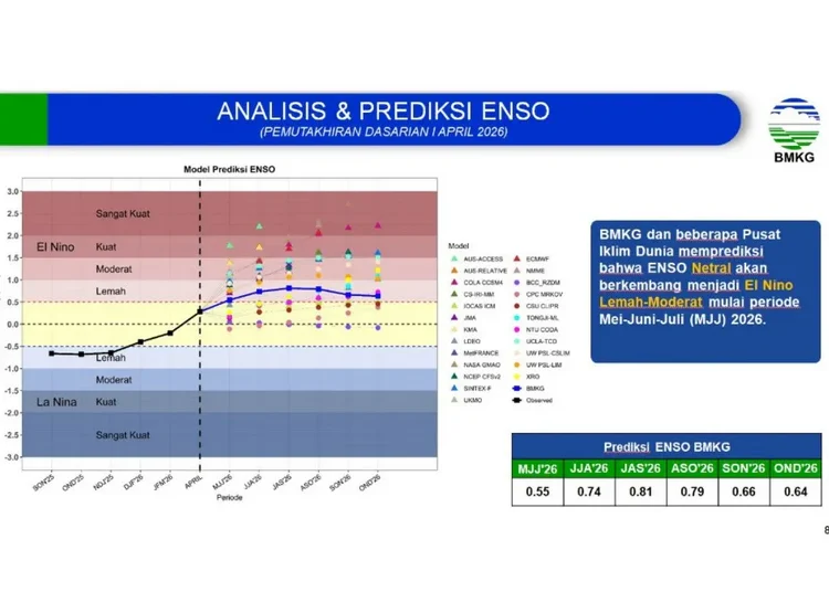 BMKG: Tidak Ada Indikasi Fenomena El Nino Godzilla pada 2026 1 analisis prediksi enso 750x536 1