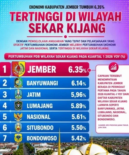 Pertumbuhan Ekonomi Jember Capai 6,35 Persen di Triwulan I 2026, Tertinggi di Kawasan Sekar Kijang 6 pertumbuhan ekonomi jember 2026 750x536 1