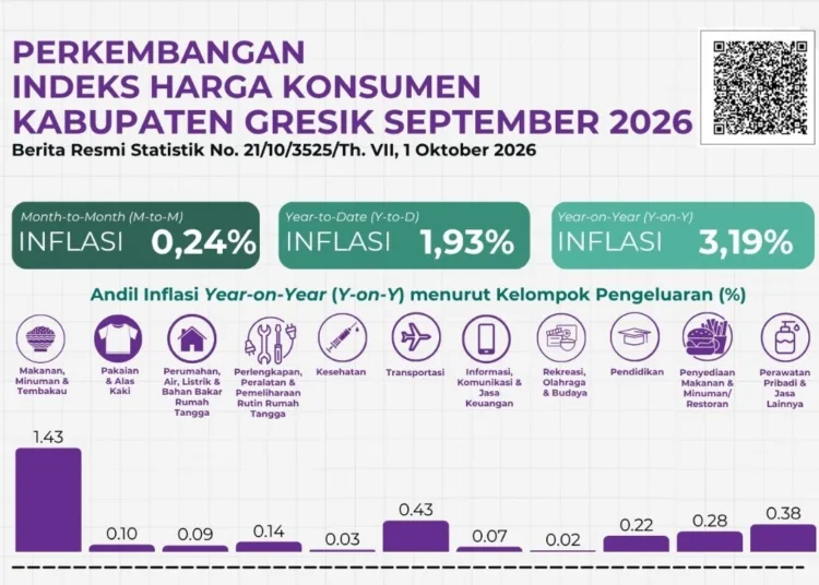 Inflasi Gresik September 2026 Tembus 3,19 Persen, Makanan Beri Andil Terbesar 1 WhatsApp Image 2026 10 02 at 191742 750x536 1